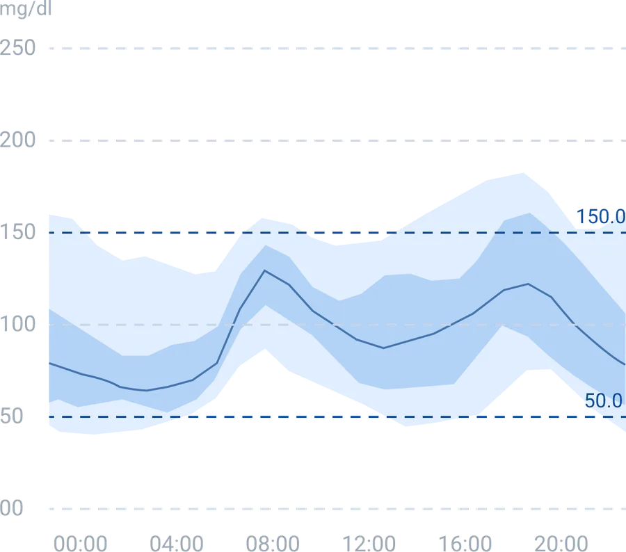 AGP chart: median glucose line with the 25 to 75 percent band
